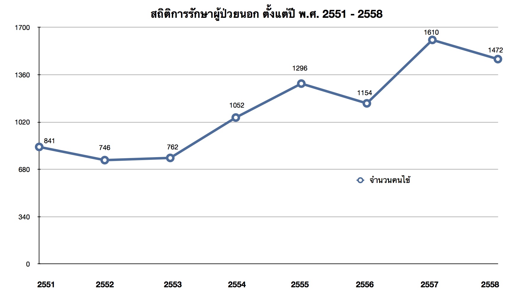 สถิติจำนวนผู้ป่วยนอก